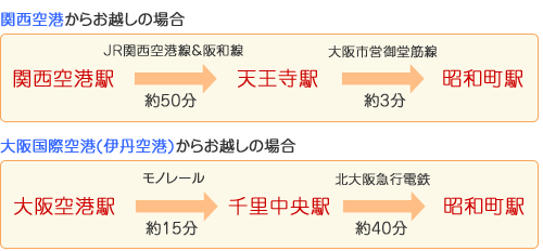 飛行機をご利用の場合のアクセス