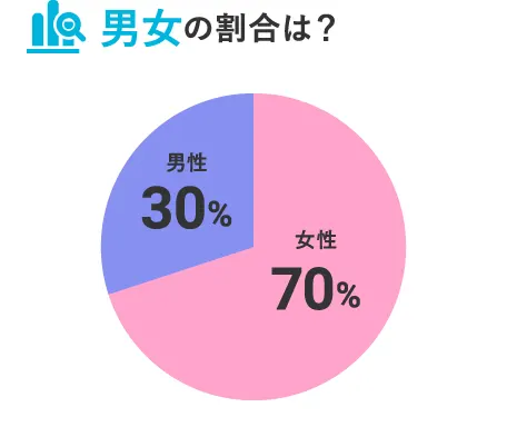 男女の割合は？ 男性30％ 女性70％