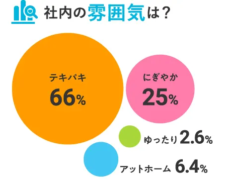 社内の雰囲気は？ テキパキ66％ にぎやか25％ アットホーム6.4％ ゆったり2.6％