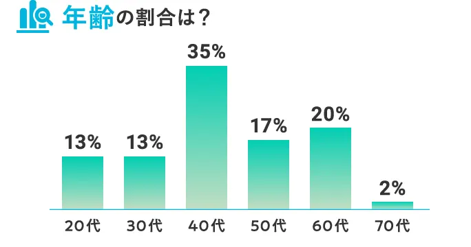 年齢の割合は？ 20代13％ 30代13％ 40代35％ 50代17％ 60代20％ 70代2％