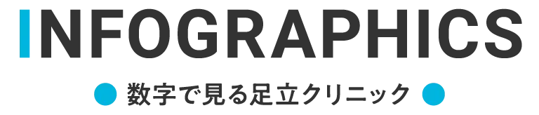 INFOGRAPHICS 数字で見る足立クリニック